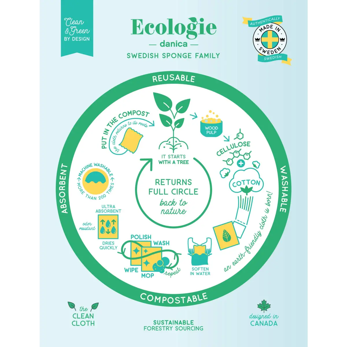 Swedish Dishcloth - Shop Local - Ecologie